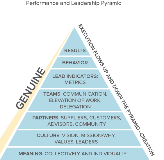 Performance and Leadership Pyramid