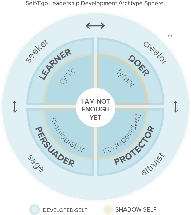 Self/Ego Leadership Development Archtype Sphere